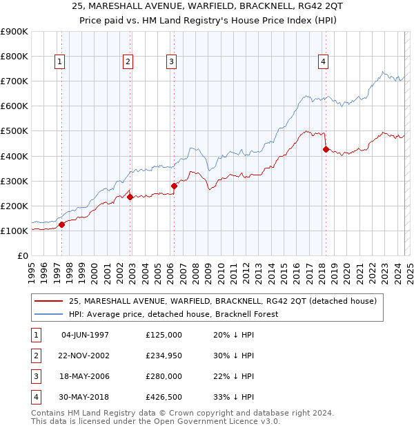 25, MARESHALL AVENUE, WARFIELD, BRACKNELL, RG42 2QT: Price paid vs HM Land Registry's House Price Index