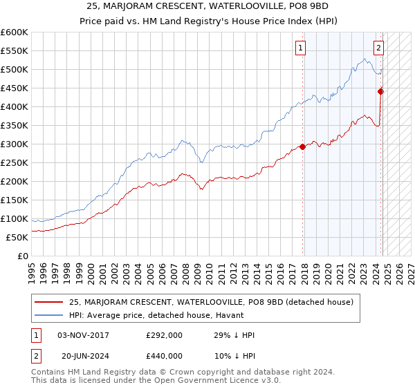 25, MARJORAM CRESCENT, WATERLOOVILLE, PO8 9BD: Price paid vs HM Land Registry's House Price Index