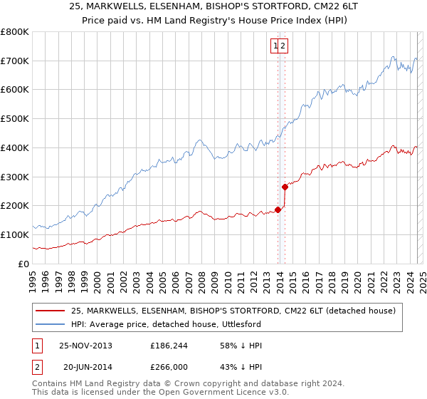 25, MARKWELLS, ELSENHAM, BISHOP'S STORTFORD, CM22 6LT: Price paid vs HM Land Registry's House Price Index