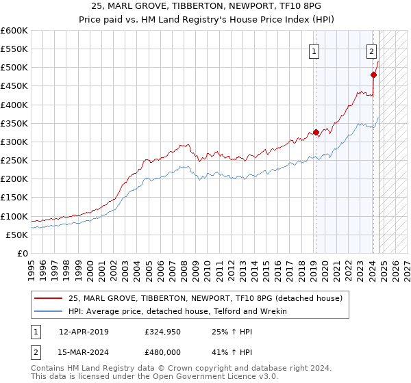 25, MARL GROVE, TIBBERTON, NEWPORT, TF10 8PG: Price paid vs HM Land Registry's House Price Index