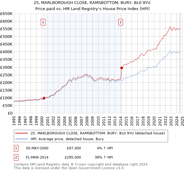 25, MARLBOROUGH CLOSE, RAMSBOTTOM, BURY, BL0 9YU: Price paid vs HM Land Registry's House Price Index