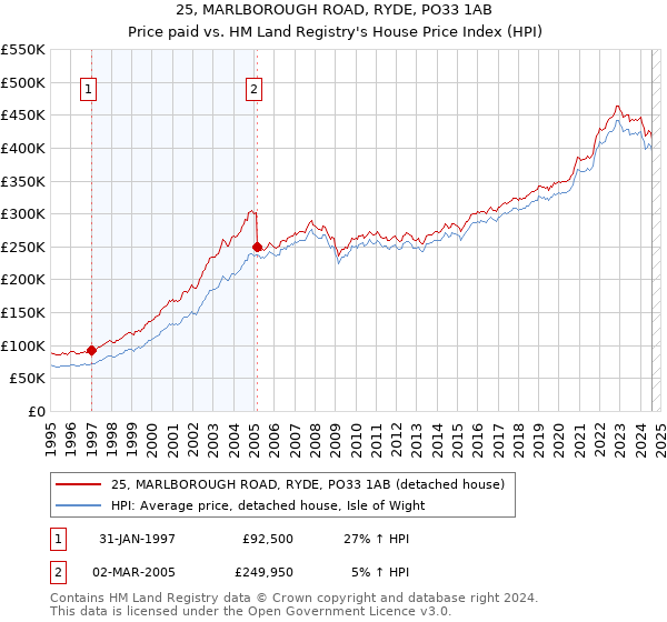 25, MARLBOROUGH ROAD, RYDE, PO33 1AB: Price paid vs HM Land Registry's House Price Index