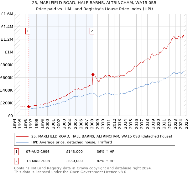 25, MARLFIELD ROAD, HALE BARNS, ALTRINCHAM, WA15 0SB: Price paid vs HM Land Registry's House Price Index