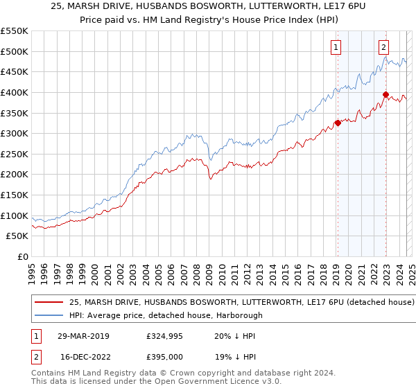 25, MARSH DRIVE, HUSBANDS BOSWORTH, LUTTERWORTH, LE17 6PU: Price paid vs HM Land Registry's House Price Index