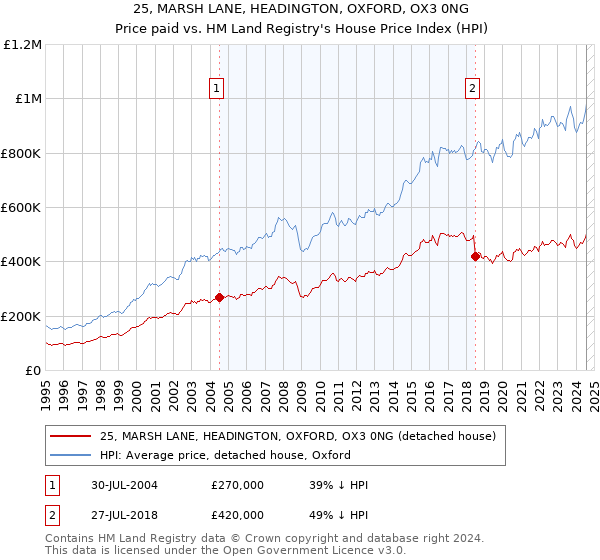 25, MARSH LANE, HEADINGTON, OXFORD, OX3 0NG: Price paid vs HM Land Registry's House Price Index