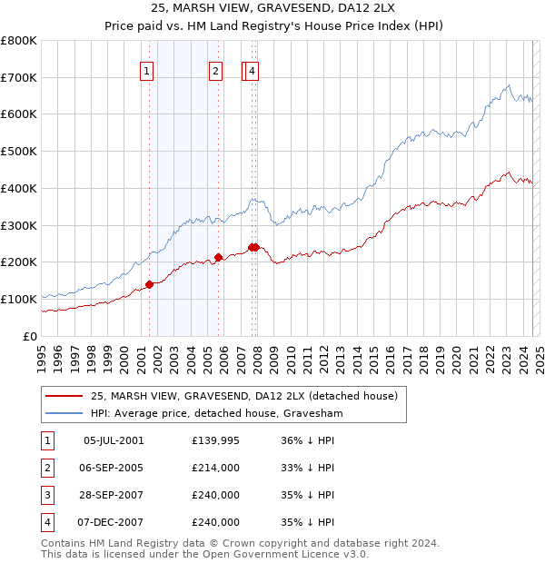 25, MARSH VIEW, GRAVESEND, DA12 2LX: Price paid vs HM Land Registry's House Price Index