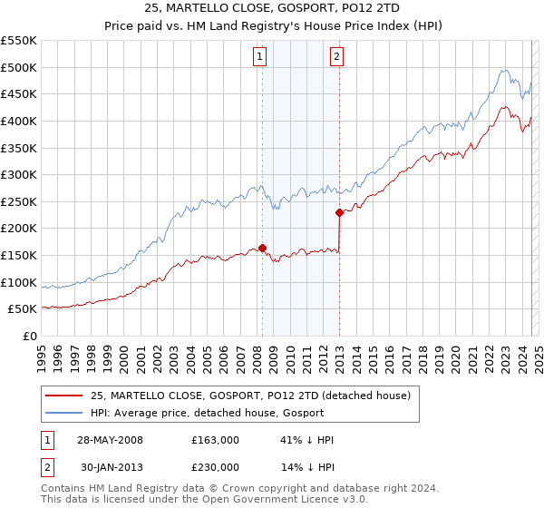 25, MARTELLO CLOSE, GOSPORT, PO12 2TD: Price paid vs HM Land Registry's House Price Index