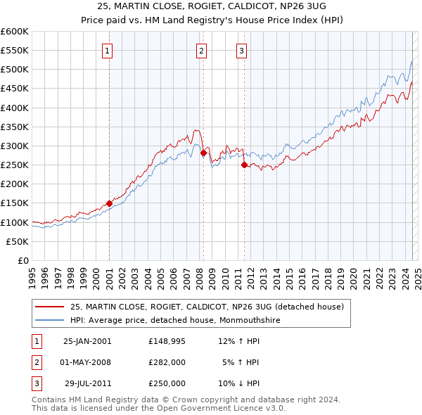 25, MARTIN CLOSE, ROGIET, CALDICOT, NP26 3UG: Price paid vs HM Land Registry's House Price Index