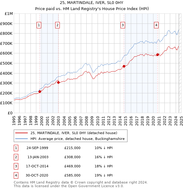 25, MARTINDALE, IVER, SL0 0HY: Price paid vs HM Land Registry's House Price Index