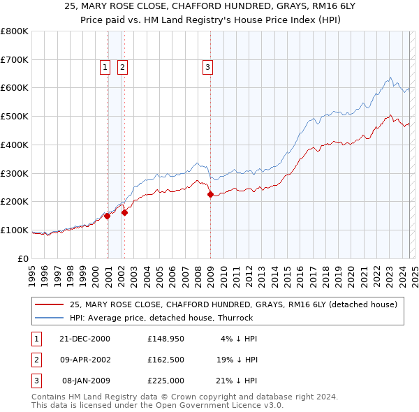 25, MARY ROSE CLOSE, CHAFFORD HUNDRED, GRAYS, RM16 6LY: Price paid vs HM Land Registry's House Price Index