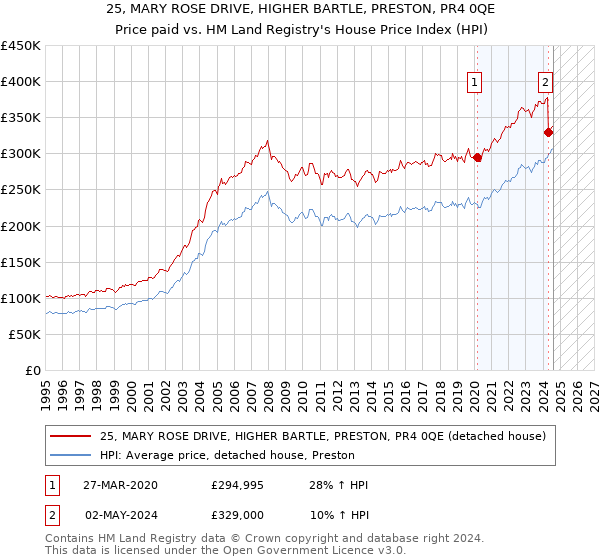 25, MARY ROSE DRIVE, HIGHER BARTLE, PRESTON, PR4 0QE: Price paid vs HM Land Registry's House Price Index