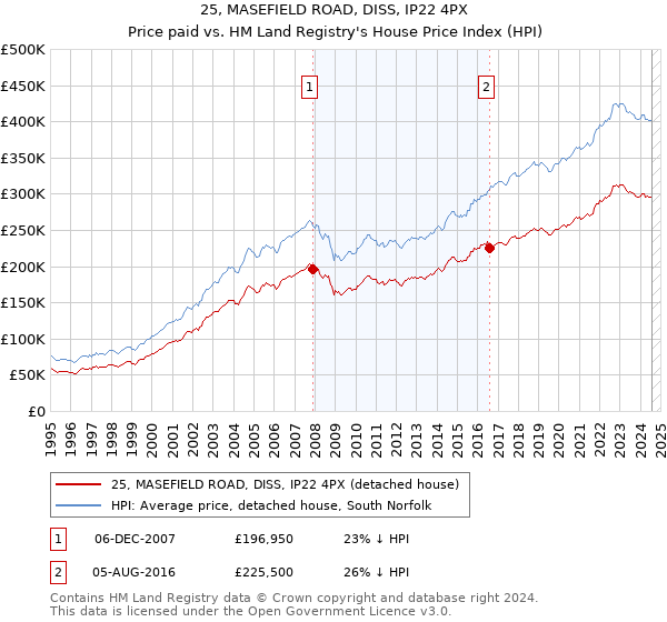 25, MASEFIELD ROAD, DISS, IP22 4PX: Price paid vs HM Land Registry's House Price Index