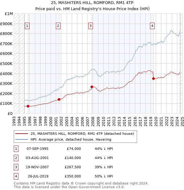 25, MASHITERS HILL, ROMFORD, RM1 4TP: Price paid vs HM Land Registry's House Price Index