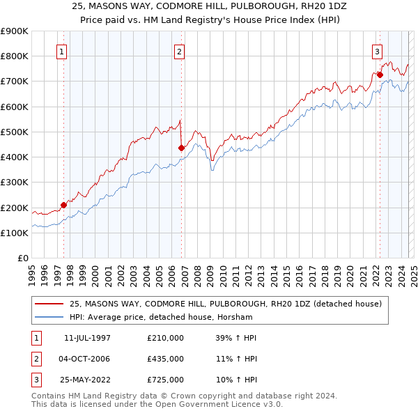 25, MASONS WAY, CODMORE HILL, PULBOROUGH, RH20 1DZ: Price paid vs HM Land Registry's House Price Index