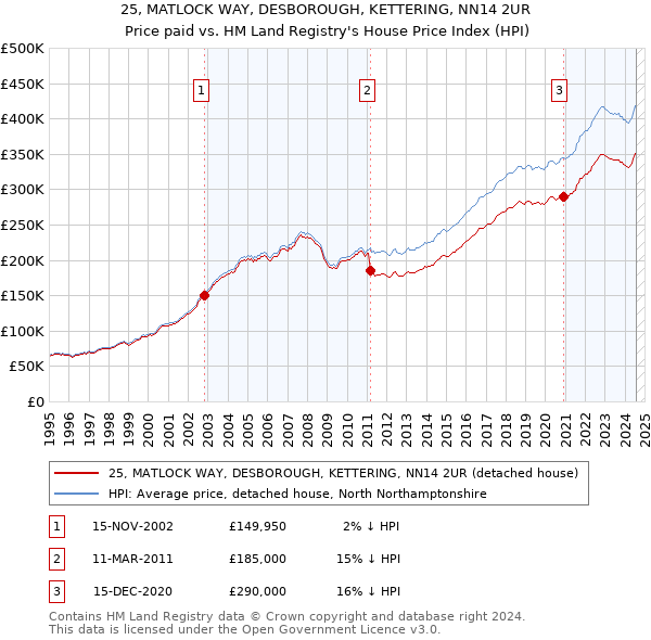 25, MATLOCK WAY, DESBOROUGH, KETTERING, NN14 2UR: Price paid vs HM Land Registry's House Price Index