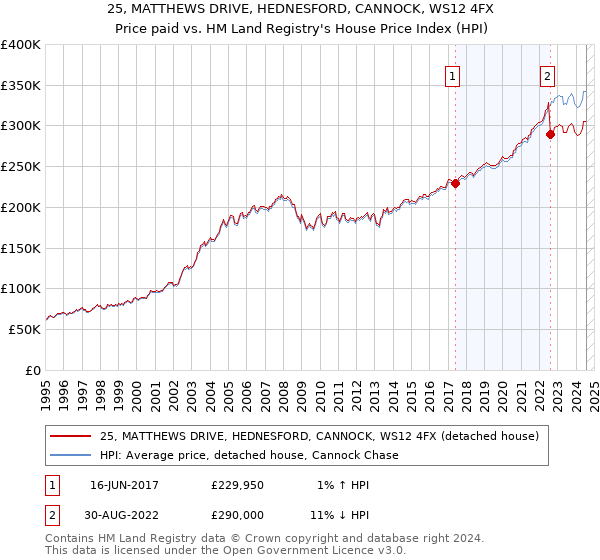 25, MATTHEWS DRIVE, HEDNESFORD, CANNOCK, WS12 4FX: Price paid vs HM Land Registry's House Price Index