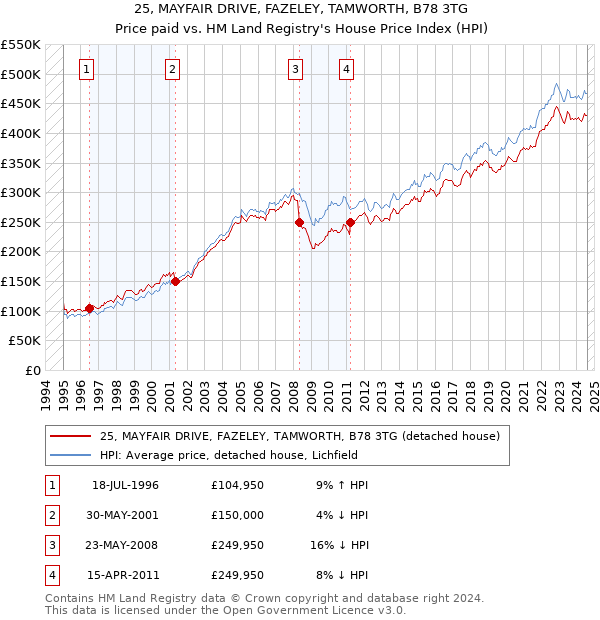 25, MAYFAIR DRIVE, FAZELEY, TAMWORTH, B78 3TG: Price paid vs HM Land Registry's House Price Index