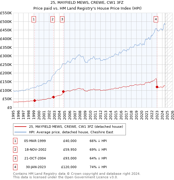 25, MAYFIELD MEWS, CREWE, CW1 3FZ: Price paid vs HM Land Registry's House Price Index