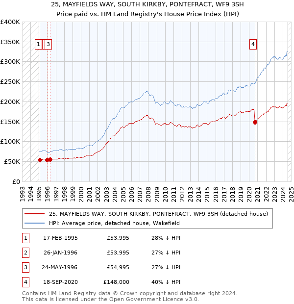 25, MAYFIELDS WAY, SOUTH KIRKBY, PONTEFRACT, WF9 3SH: Price paid vs HM Land Registry's House Price Index