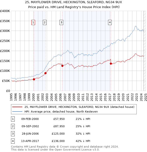 25, MAYFLOWER DRIVE, HECKINGTON, SLEAFORD, NG34 9UX: Price paid vs HM Land Registry's House Price Index