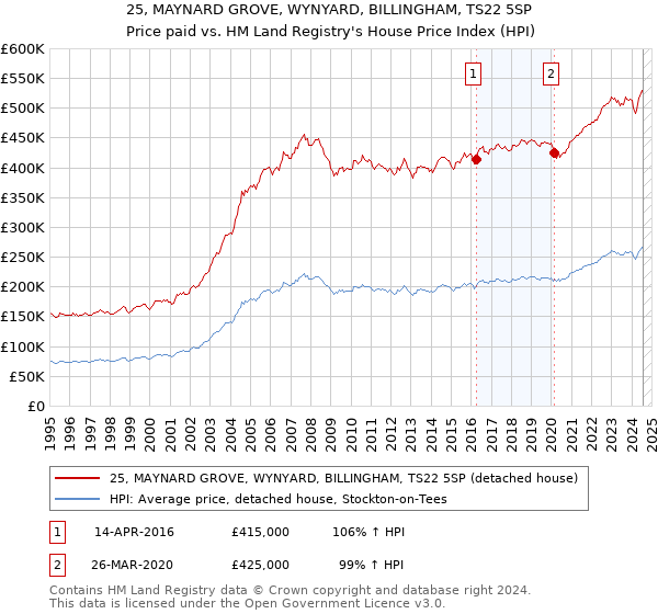 25, MAYNARD GROVE, WYNYARD, BILLINGHAM, TS22 5SP: Price paid vs HM Land Registry's House Price Index