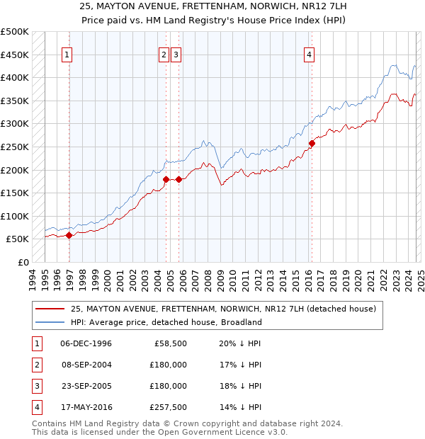 25, MAYTON AVENUE, FRETTENHAM, NORWICH, NR12 7LH: Price paid vs HM Land Registry's House Price Index