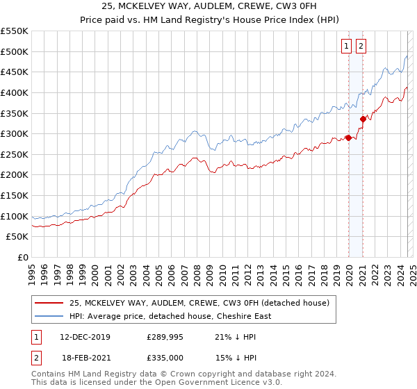 25, MCKELVEY WAY, AUDLEM, CREWE, CW3 0FH: Price paid vs HM Land Registry's House Price Index