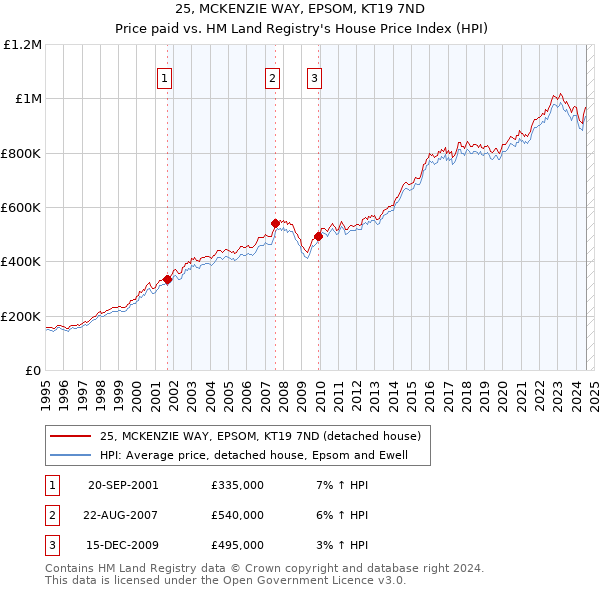 25, MCKENZIE WAY, EPSOM, KT19 7ND: Price paid vs HM Land Registry's House Price Index