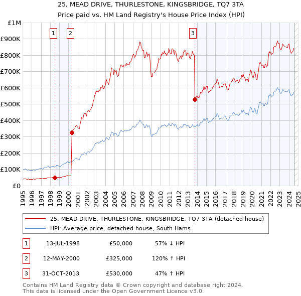 25, MEAD DRIVE, THURLESTONE, KINGSBRIDGE, TQ7 3TA: Price paid vs HM Land Registry's House Price Index