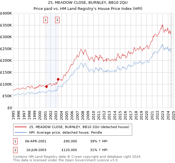 25, MEADOW CLOSE, BURNLEY, BB10 2QU: Price paid vs HM Land Registry's House Price Index