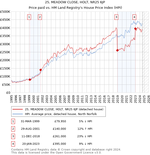 25, MEADOW CLOSE, HOLT, NR25 6JP: Price paid vs HM Land Registry's House Price Index