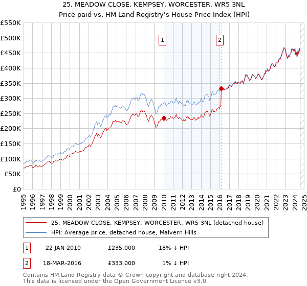 25, MEADOW CLOSE, KEMPSEY, WORCESTER, WR5 3NL: Price paid vs HM Land Registry's House Price Index