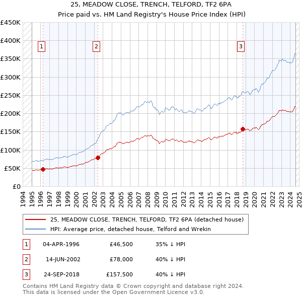 25, MEADOW CLOSE, TRENCH, TELFORD, TF2 6PA: Price paid vs HM Land Registry's House Price Index