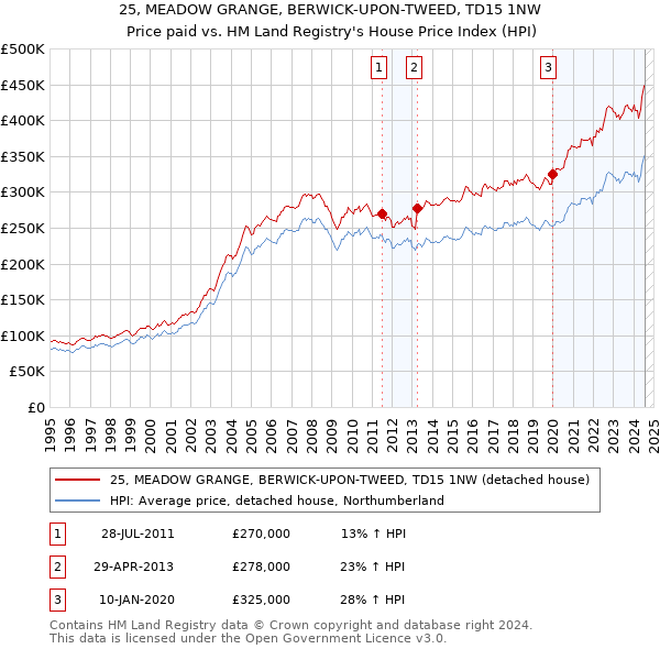 25, MEADOW GRANGE, BERWICK-UPON-TWEED, TD15 1NW: Price paid vs HM Land Registry's House Price Index