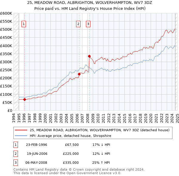 25, MEADOW ROAD, ALBRIGHTON, WOLVERHAMPTON, WV7 3DZ: Price paid vs HM Land Registry's House Price Index