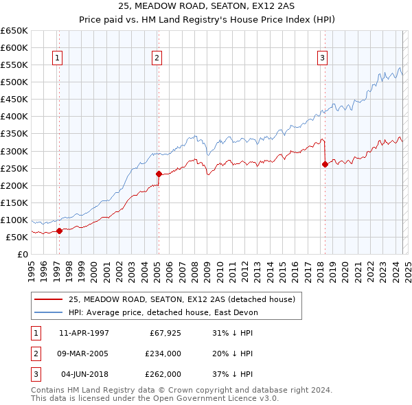 25, MEADOW ROAD, SEATON, EX12 2AS: Price paid vs HM Land Registry's House Price Index