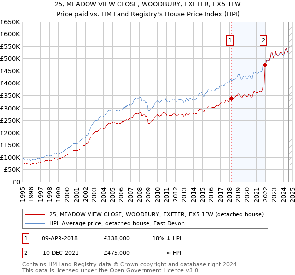 25, MEADOW VIEW CLOSE, WOODBURY, EXETER, EX5 1FW: Price paid vs HM Land Registry's House Price Index