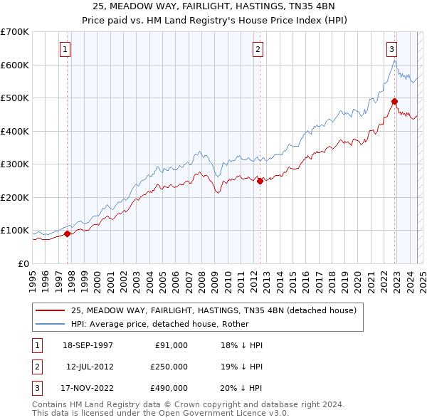 25, MEADOW WAY, FAIRLIGHT, HASTINGS, TN35 4BN: Price paid vs HM Land Registry's House Price Index