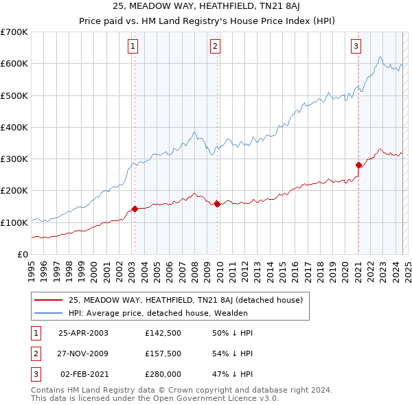 25, MEADOW WAY, HEATHFIELD, TN21 8AJ: Price paid vs HM Land Registry's House Price Index