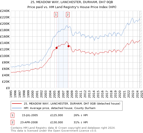 25, MEADOW WAY, LANCHESTER, DURHAM, DH7 0QB: Price paid vs HM Land Registry's House Price Index