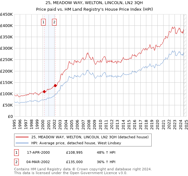 25, MEADOW WAY, WELTON, LINCOLN, LN2 3QH: Price paid vs HM Land Registry's House Price Index