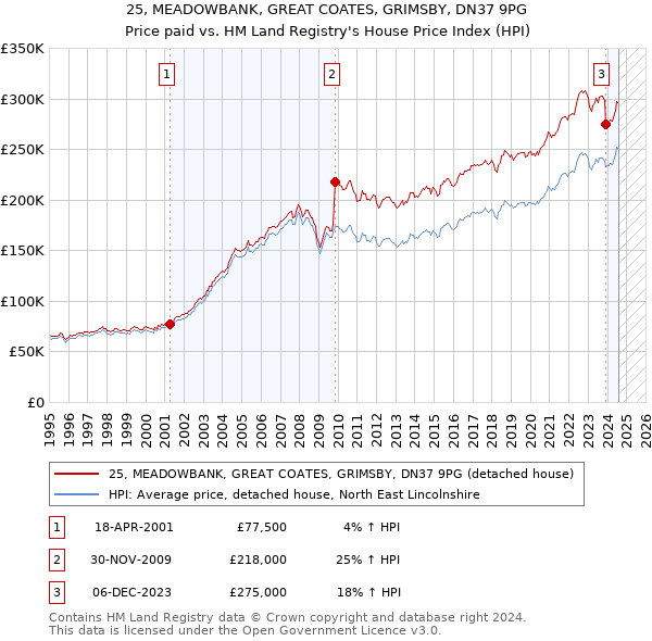 25, MEADOWBANK, GREAT COATES, GRIMSBY, DN37 9PG: Price paid vs HM Land Registry's House Price Index