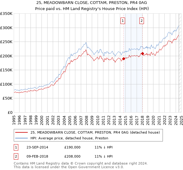 25, MEADOWBARN CLOSE, COTTAM, PRESTON, PR4 0AG: Price paid vs HM Land Registry's House Price Index