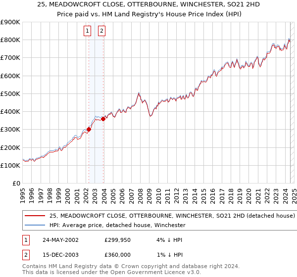 25, MEADOWCROFT CLOSE, OTTERBOURNE, WINCHESTER, SO21 2HD: Price paid vs HM Land Registry's House Price Index