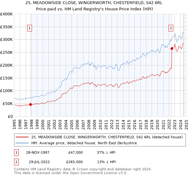 25, MEADOWSIDE CLOSE, WINGERWORTH, CHESTERFIELD, S42 6RL: Price paid vs HM Land Registry's House Price Index