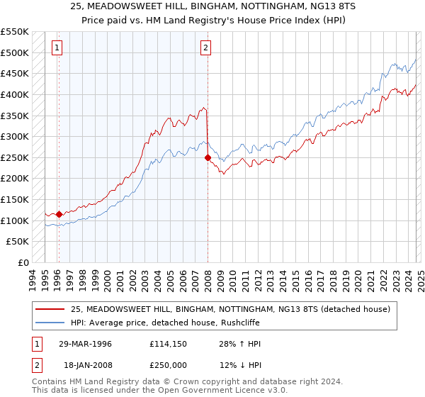 25, MEADOWSWEET HILL, BINGHAM, NOTTINGHAM, NG13 8TS: Price paid vs HM Land Registry's House Price Index