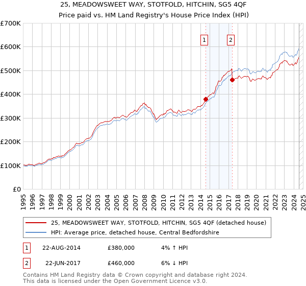 25, MEADOWSWEET WAY, STOTFOLD, HITCHIN, SG5 4QF: Price paid vs HM Land Registry's House Price Index