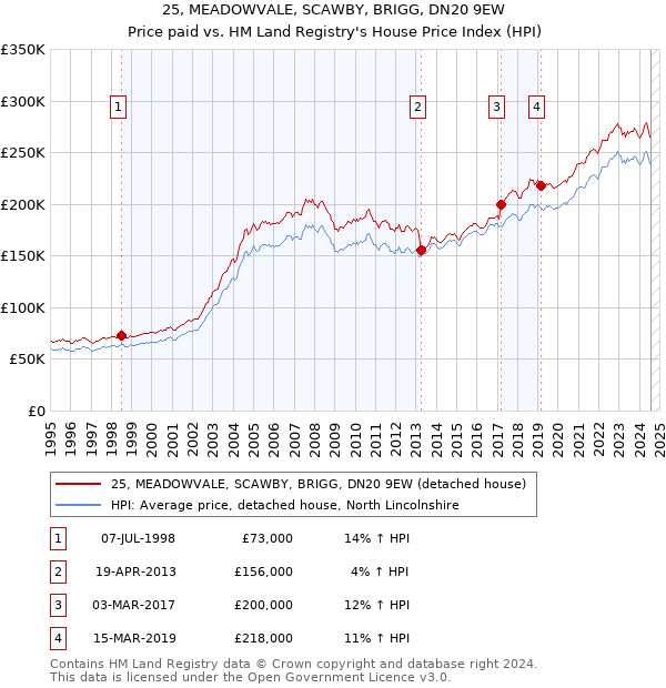 25, MEADOWVALE, SCAWBY, BRIGG, DN20 9EW: Price paid vs HM Land Registry's House Price Index