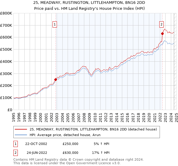 25, MEADWAY, RUSTINGTON, LITTLEHAMPTON, BN16 2DD: Price paid vs HM Land Registry's House Price Index