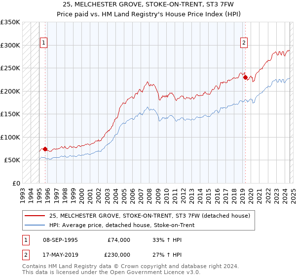 25, MELCHESTER GROVE, STOKE-ON-TRENT, ST3 7FW: Price paid vs HM Land Registry's House Price Index